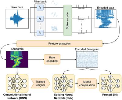 Spike encoding techniques for IoT time-varying signals benchmarked on a neuromorphic classification task